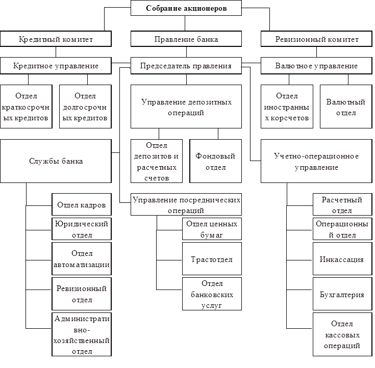 Схема организационной структуры федеральной службы войск национальной гвардии